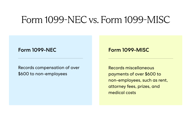 Form 1099-NEC reports pay of $600 or more to non-employees; Form 1099-MISC reports non-wage pay like rent or awards