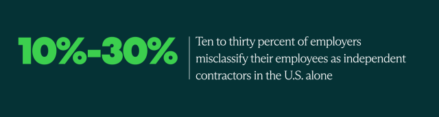 Ten to thirty percent of employers misclassify their employees as independent contractors in the U.S. alone